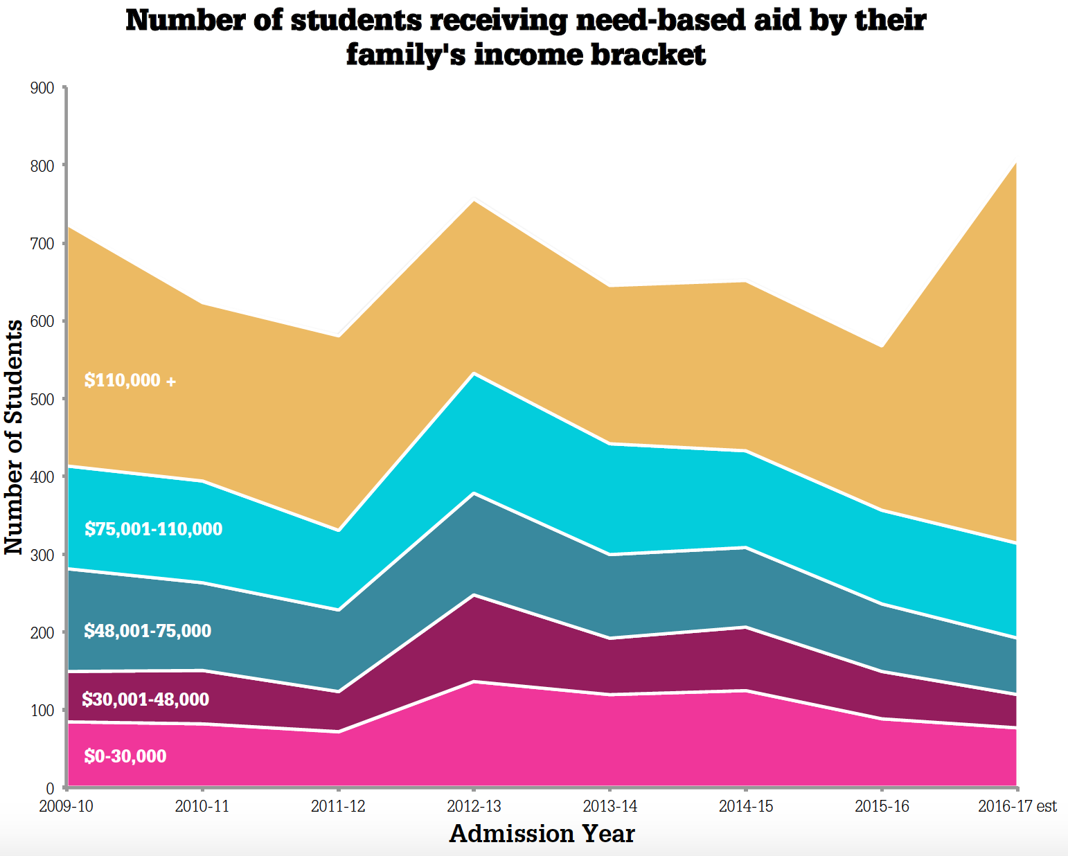 Each colored layer represents a different income bracket. The height of a colored layer represents the number of students whose family's income falls within that bracket, in that year. For example, in the 2012-2013 school year, there were approximetly 200 students in the gold-colored 110,000+ income bracket.