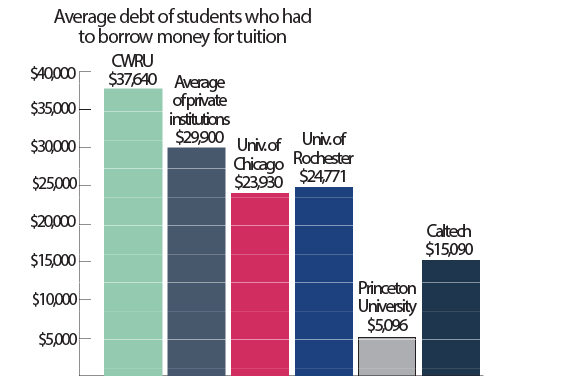 Is a CWRU degree worth the price?