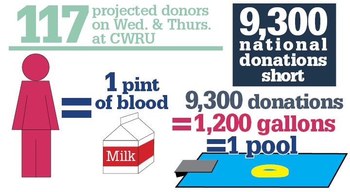 CCEL aims for highest blood donations of the year