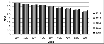 GPA by decile (where students rank in class) of May graduates for the past five years.