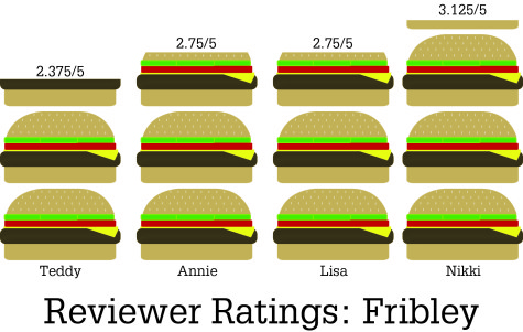 Fribley Bar Chart