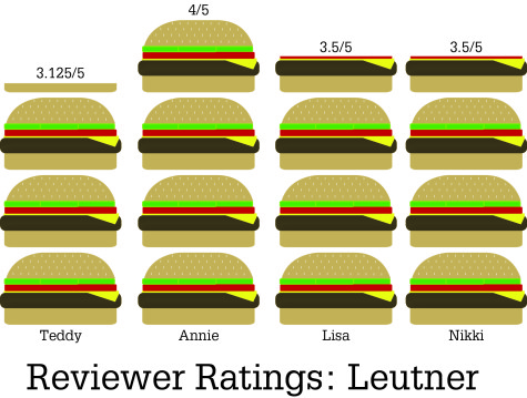 Leutner Bar Chart
