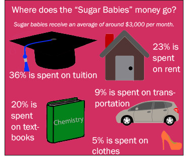 College students increasingly becoming “sugar babies” to help alleviate student debt