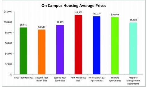 RHA, USG call for consolidation of housing rates
