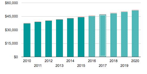 Tuition for the 2017-2018 academic year will increase 3.25 percent and be about $47,073. On Thursday, Feb. 9, the Provost hosted the annual tuition forum to discuss this increase. 