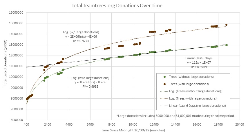 The graph above shows the total donations listed on the #TeamTrees website beginning on Oct. 30. Based on the more steady rate of donations over the past few days ($112 per minute), #TeamTrees is projected to reach their goal on Christmas Day, Dec. 25.