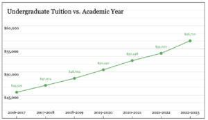 Tuition and fees have increased drastically up to the 2022-2023 school year, threatening CWRU students financial security
