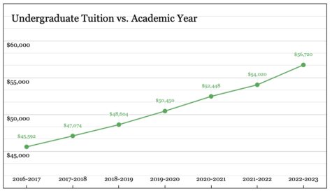 Case Western Reserve University raises tuition by 5% for 2022-2023