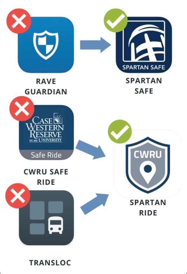The apps previously used for safety on CWRU's campus (Rave Guardian, CWRU Safe Ride, and TransLoc) have been transformed into Spartan Ride and Spartan Safe